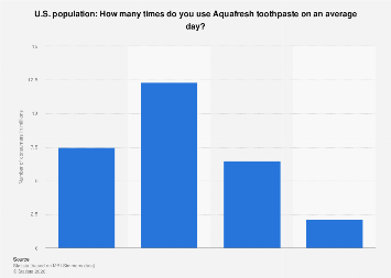 U.S.: usage frequency of Aquafresh toothpaste 2020| Statista