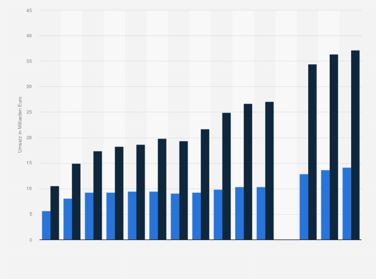 Statistik: In- und Auslandsumsatz der deutschen Photonik-Industrie in den Jahren 2005 bis 2023 (in Milliarden Euro)