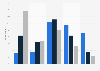Importance of social media in Great Britain 2013, by users' activity level