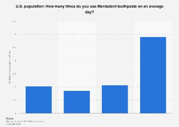 U.S.: usage frequency of Mentadent toothpaste 2020| Statista