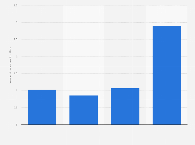 Statistic: U.S. population: How many times do you use Mentadent toothpaste on an average day?