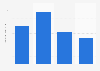 Average daily usage frequency of Pepsodent toothpaste in the U.S. 2019