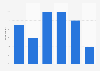 Purchasing based on social media advertisement in Great Britain 2013, by demographic