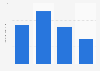 Average daily usage frequency of Ultra Brite toothpaste in the U.S. 2019