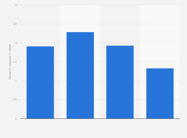 Statistic: U.S. population: How many times do you use store brand toothpaste on an average day?