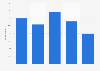 Sharing news items on social media in Great Britain 2013, by demographic group