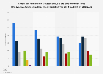 Umfrage in Deutschland zur Nutzung der SMS-Funktion von Handys bis 2017