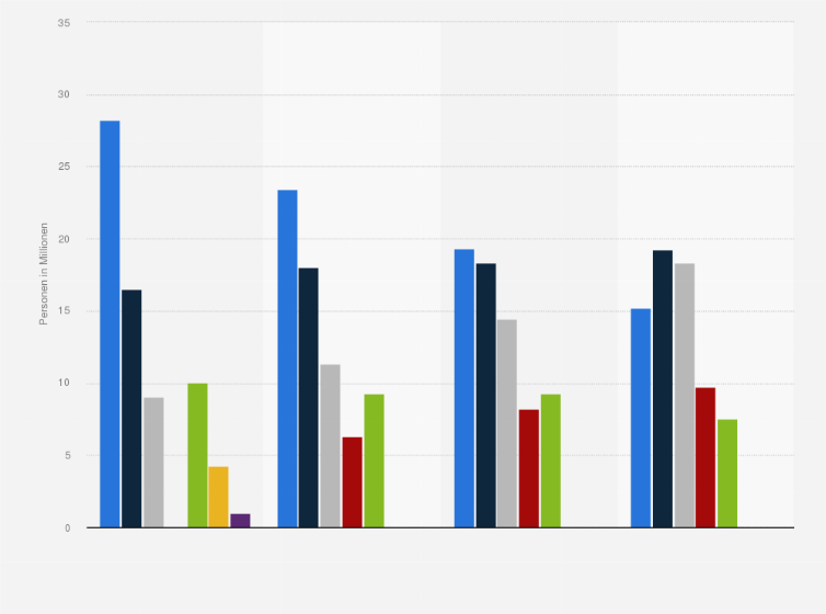 Statistik: Anzahl der Personen in Deutschland, die die SMS-Funktion ihres Handys/Smartphones nutzen, nach Häufigkeit von 2014 bis 2017 (in Millionen)