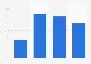 Age breakdown of NBA TV audience during 2013 regular season