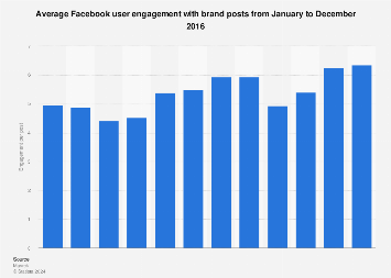 Average user engagement with brand posts on Facebook 2016