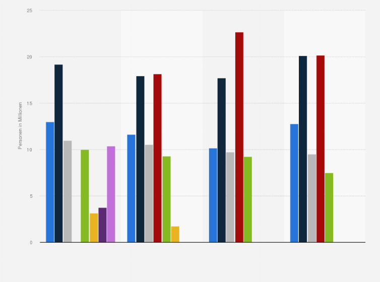 Nutzung Der Foto Video Funktion Von Handys In Deutschland 17 Statista