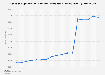 Virgin Media Inc.: global revenue 2008-2017