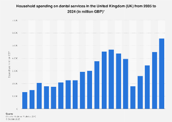 Expenditure on dental services in the United Kingdom 2005-2017