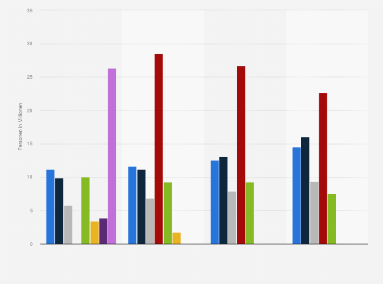 Statistik: Anzahl der Personen in Deutschland, die die E-Mail-Funktion ihres Handys/Smartphones nutzen, nach Häufigkeit von 2014 bis 2017 (in Millionen)
