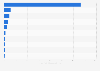 Kickstarter: amount of funding pledged by country as of March 2014