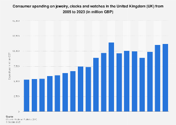 Expenditure on jewelry and timepieces in the United Kingdom (UK) 2005-2017