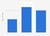 Television viewership of the NHL Stanley Cup Finals 2012-2014