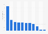 Norway: social media penetration as of November 2013