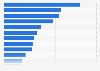 Mobile shopping: products purchased via smartphone in EU5 2013