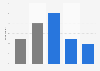 Reach of content curation sites in Great Britain as of August 2013, by age and gender