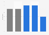 Reach of online review websites in Great Britain as of August 2013, by age and gender