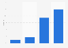 Age breakdown of Nascar TV audience in the U.S. during 2013 Sprint Cup Series