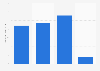 Amount of Pam non-stick cooking spray used in the U.S. 2018