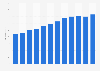 Academic library expenditure in the United Kingdom (UK) 2001-2013