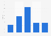 Distribution of NASCAR television audience during 2013 Sprint Cup Series, by income