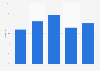 Distribution of MLS television audience during 2013 regular season, by income