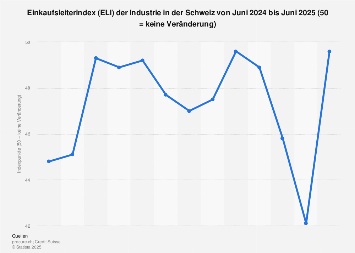 Einkaufsmanagerindex (PMI) der Industrie in der Schweiz nach Monaten bis Januar '19