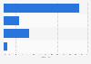 Ansicht von B2B-E-Commerce-Unternehmen zu Social-Media-Bewertungen 2013