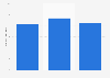 Television viewership of the NCAA basketball championship 2012-2014