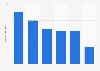 Average viewership of the most-watched games in NCAA basketball conferences 2013