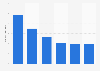 Average viewership of the most-watched games in NCAA football conferences 2013