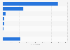 Total IT enterprises in the United Kingdom (UK) 2012, by category