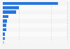 Leading YouTube content categories of male U.S. Millennials 2016