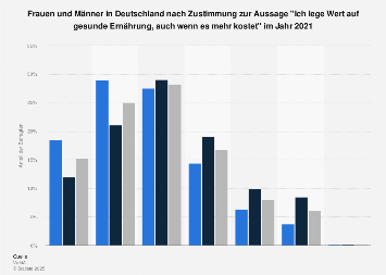 Umfrage unter Frauen in Deutschland zu gesunder Ernährung trotz höherer Kosten 2017