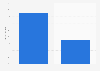 Gen C: weekly and daily YouTube viewership 2013