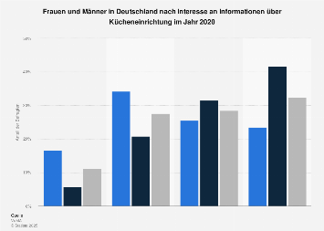 Umfrage unter Frauen und Männern zum Informationsinteresse an Kücheneinrichtung 2017