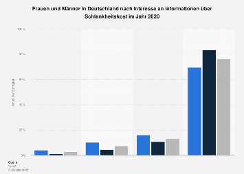 Umfrage unter Frauen und Männern zum Informationsinteresse an Schlankheitskost 2017