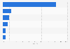 WhatsApp: typical weekly mobile activities of U.S. users 2014
