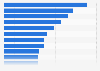 Radio stations ranked by listening share in the United Kingdom (UK) Q2 2019