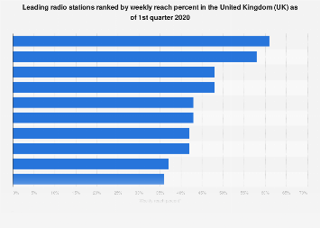 Radio stations ranked by reach percent in the United Kingdom (UK) Q1 2018
