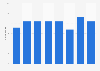 Academy Awards - number of advertisers 2009-2016