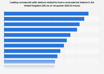Commercial radio stations ranked by time spent per listener in the UK as of Q1 2018