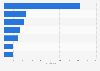 London Olympics 2012: number of visits from overseas, by port of exit