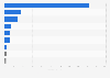 London Olympics overseas visitor spending in 2012, by port of exit