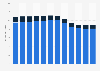 Public library books and AV media acquisitions in the United Kingdom (UK) 2002-2014