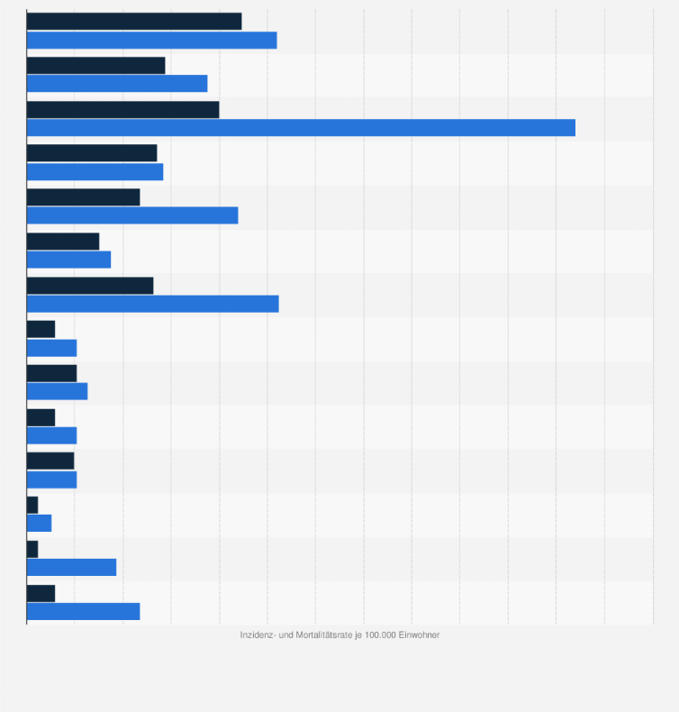 Statistik: Inzidenz- und Mortalitätsraten bei Krebserkrankungen von Frauen in Ost- und Zentralasien nach Krebsart im Jahr 2012 (je 100.000 Einwohner)